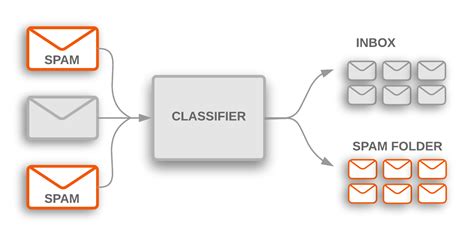 Supervised, Unsupervised and Semi-Supervised Learning