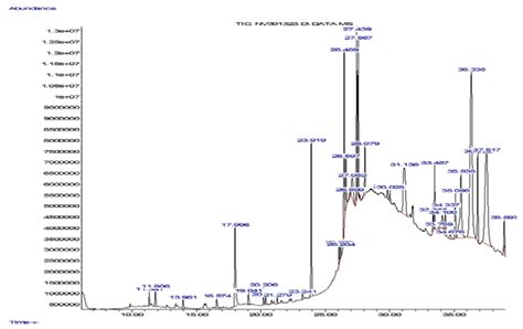 GC-MS chromatogram graph of stem ethanolic extract of Cayratia trifolia ...