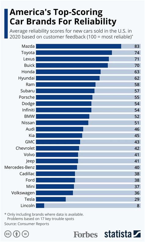 America’s Top-Scoring Brands For New Car Reliability [Infographic ...