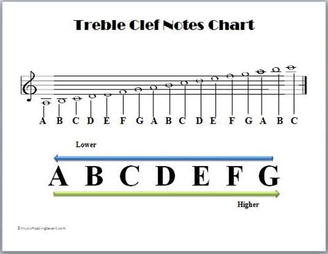 treble clef notes chart | Music Theory | Pinterest | 5th grades, Treble ...