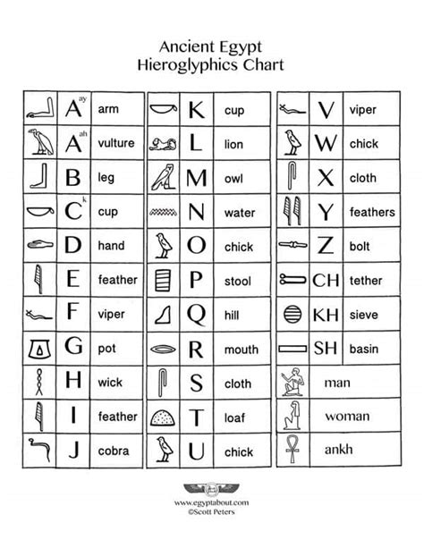 Hieroglyphics Chart (Print, Share, Embed) | EgyptAbout