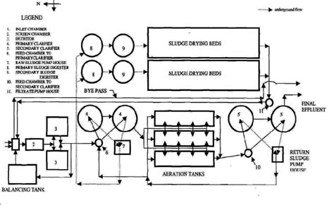 1 Layout of the waste water treatment plant. | Download Scientific Diagram