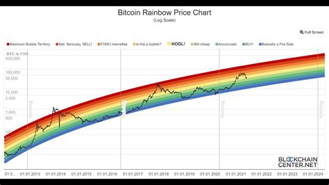 Bitcoin logarithmic chart explained! (BTC LOG Rainbow Chart) - YouTube