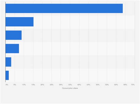 Flavored milk: global consumption share by region, 2012 | Statistic