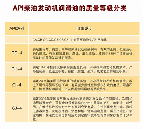 API柴油发动机油级别的质量等级分类_搜狐汽车_搜狐网