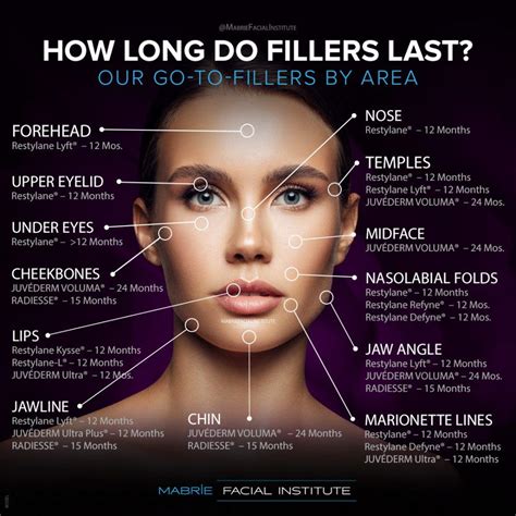 Longevity of Dermal Fillers Guide | San Francisco | Dr. David C. Mabrie ...