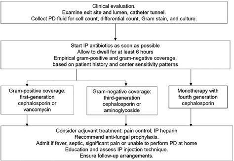 ISPD peritonitis guideline recommendations: 2022 update on prevention ...