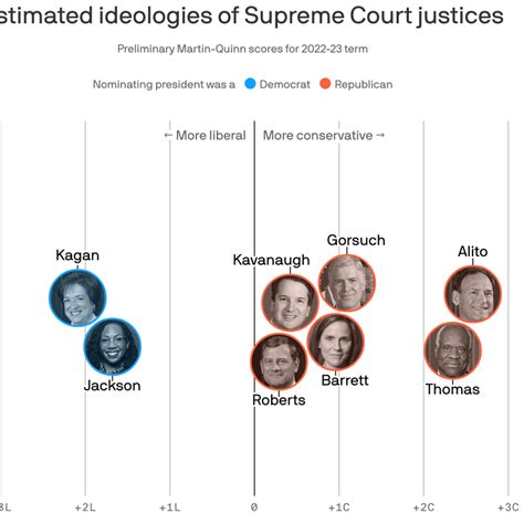 Current Supreme Court Justices