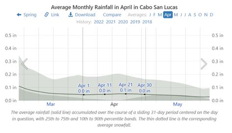 Cabo San Lucas Weather In April + Events, And Things To Do - Let's ...