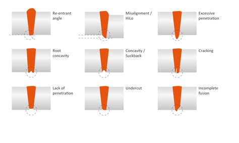 Most common welding defects — OMS | Optical Metrology Services Ltd