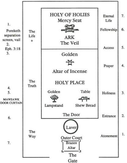 Diagram Of Tabernacle In Exodus Tabernacle Of Moses Layout