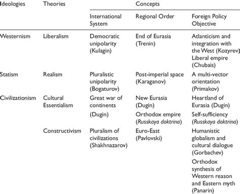 Ideologies, theories and concepts in Russian IR: Some examples ...