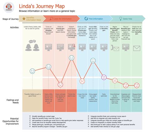 Customer Journey Mapping Journey Mapping Experience Map | Porn Sex Picture