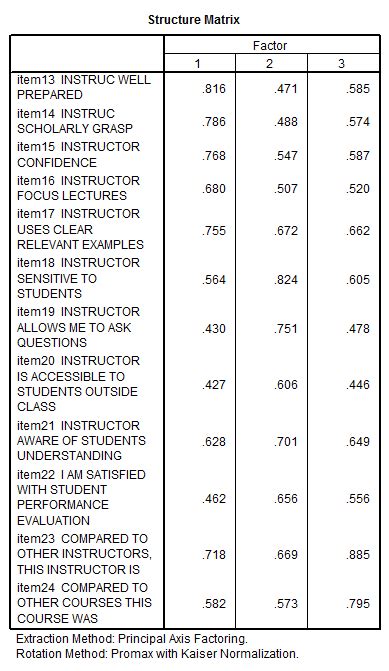 Factor Analysis | SPSS Annotated Output