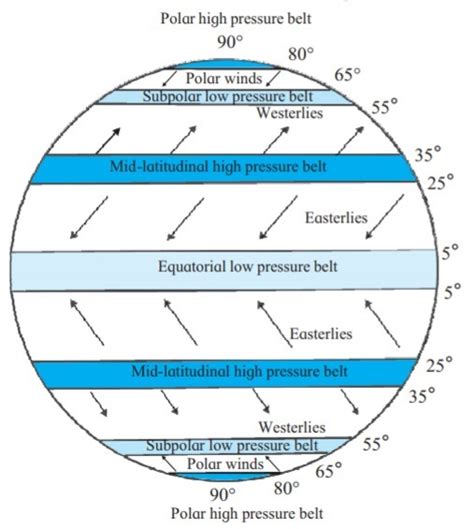 What is the direction of the Westerlies in the southern hemisphere ...