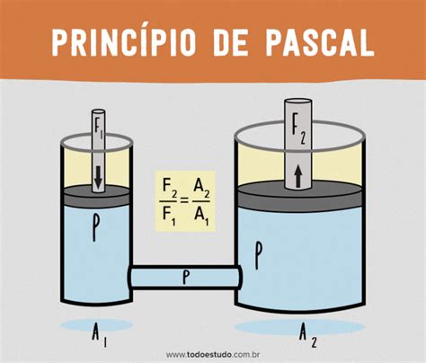 Princípio de Pascal: Teoria, Resumo e Experimentos