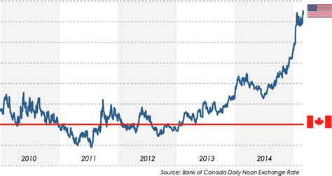 Compensation Challenges of a Falling Canadian Dollar - Meridian ...