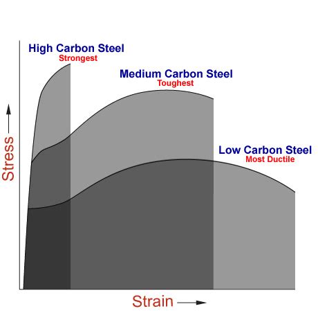 Toughness | Metallurgy for Dummies