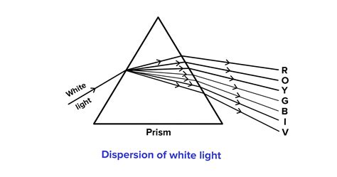 What do you understand by the term dispersion of light?