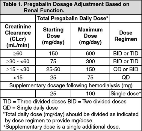 Lyrica Dosage/Direction for Use | MIMS Philippines