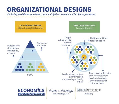 25. Peter Klein on Organizational Designs