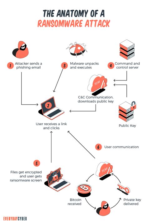 What is Ransomware? - EveryDayCyber