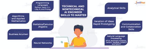 How to Become an Artificial Intelligence (AI) Engineer? - Intellipaat