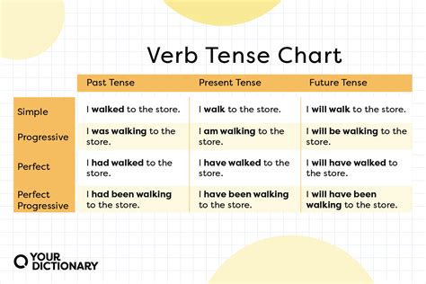 What Are Verb Tenses? Definition and Usage Explained | YourDictionary