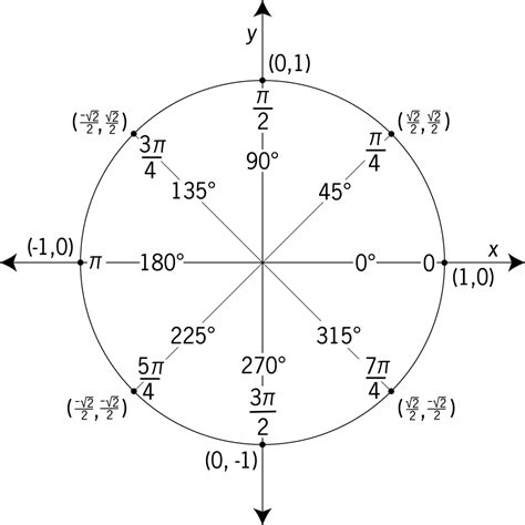 Unit Circle Labeled In 45° Increments With Values | ClipArt ETC