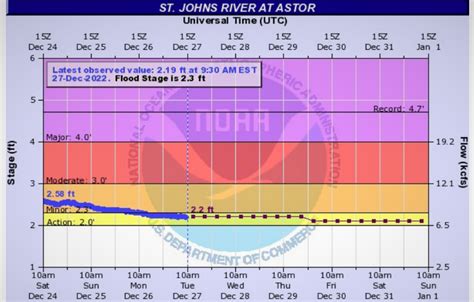 The St. Johns River finally drops below flood stage at Astor | WUSF ...