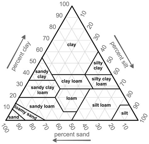 Soil Texture Classification Chart