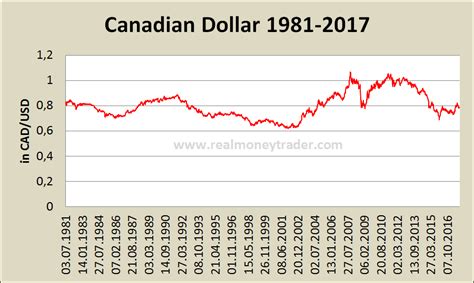 Historische Charts: Canadian Dollar - RealMoneyTrader