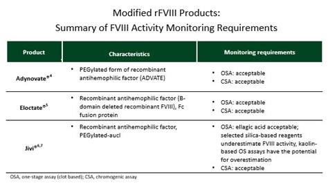 Factor VIII Activity Clotting | Quest Diagnostics