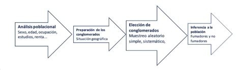 Muestreo por conglomerados | Economipedia