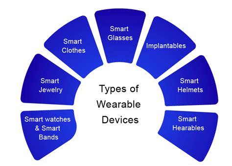 Major Wearable Technology Trends to Watch Out in 2022