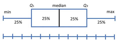 Le diagramme en boîte expliqué : Interprétation, exemples et comparaison