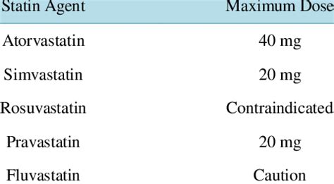 Maximum recommended doses of statins with cal- cineurin inhibitors ...