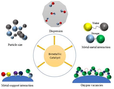 Factors influencing the catalytic characteristics of bimetallic ...