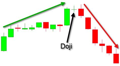 Candlestick Chart Patterns - 5 Popular Patterns You Need to Know