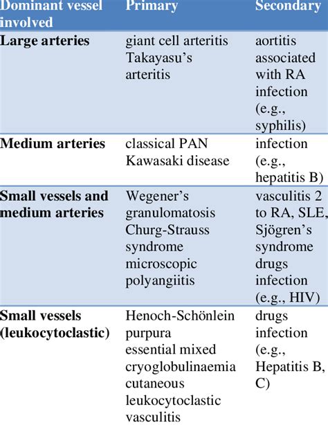 Classification and causes of vasculitis. | Download Scientific Diagram