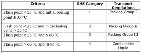 Simplifying IMDG CodeClass 3 Flammable liquids