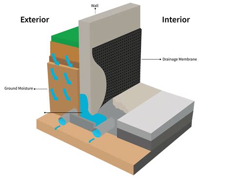 Basement Waterproofing Cost & Consumer Guide - Home Improvement Cents