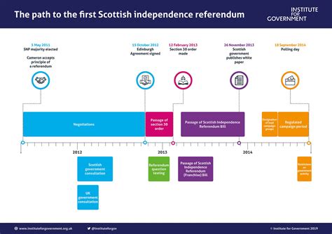 Scottish independence | The Institute for Government