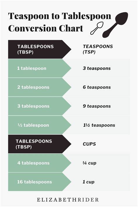 How Many Teaspoons in a Tablespoon? (Chart) | Elizabeth Rider ...