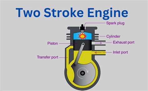 Two Stroke Engine-Definition, Parts, Working, And Applications