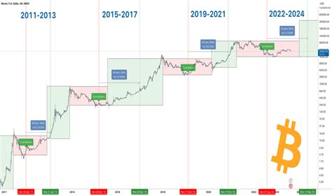 Bitcoin Halving Chart Tradingview