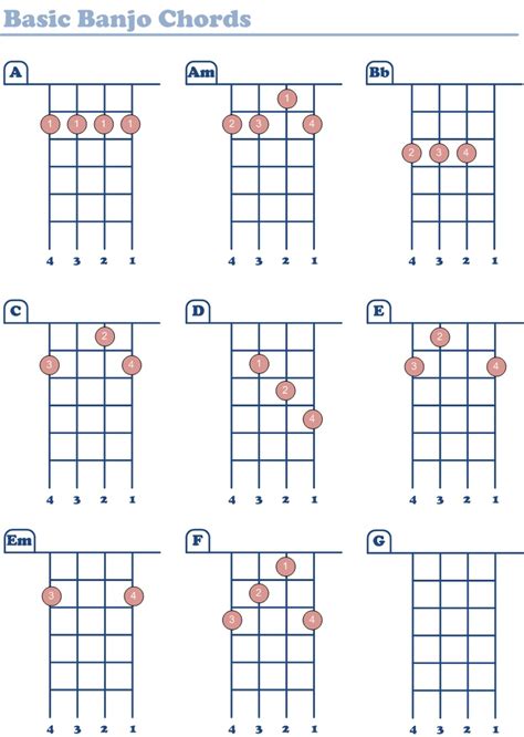 Basic Banjo Chords | Banjo music, Banjo chords, Banjo