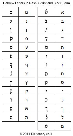 Hebrew Letters in Rashi Script and Block Form. Click here to learn how ...