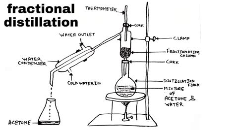 Fractional Distillation