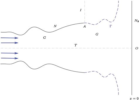 The impinging jet flow [Colour figure can be viewed at... | Download ...